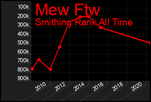 Total Graph of Mew Ftw