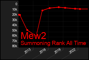 Total Graph of Mew2