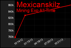 Total Graph of Mexicanskilz