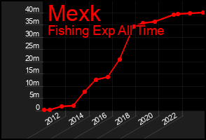 Total Graph of Mexk