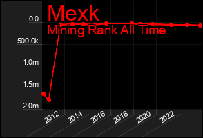 Total Graph of Mexk