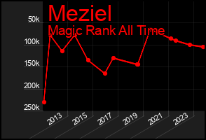 Total Graph of Meziel