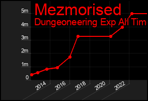 Total Graph of Mezmorised