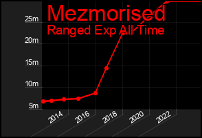 Total Graph of Mezmorised
