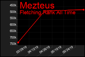 Total Graph of Mezteus