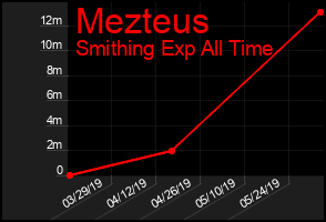 Total Graph of Mezteus