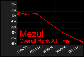 Total Graph of Mezul