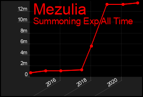 Total Graph of Mezulia