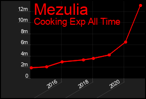 Total Graph of Mezulia