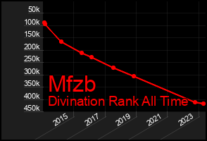 Total Graph of Mfzb