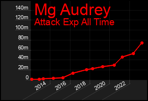 Total Graph of Mg Audrey