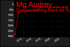 Total Graph of Mg Audrey