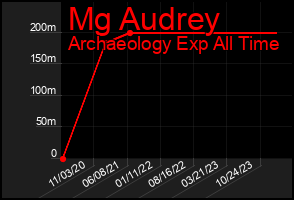 Total Graph of Mg Audrey