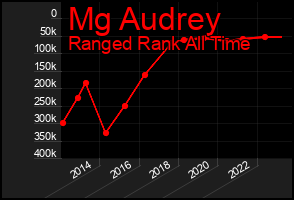 Total Graph of Mg Audrey