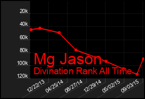 Total Graph of Mg Jason