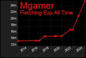 Total Graph of Mgamer