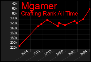 Total Graph of Mgamer