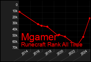 Total Graph of Mgamer