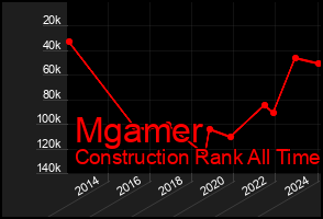 Total Graph of Mgamer