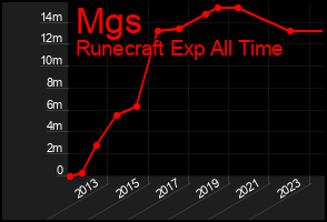 Total Graph of Mgs