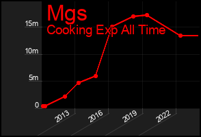 Total Graph of Mgs