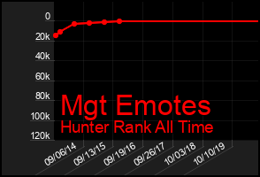 Total Graph of Mgt Emotes