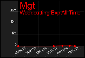 Total Graph of Mgt