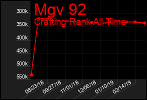 Total Graph of Mgv 92