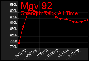 Total Graph of Mgv 92