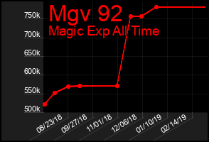 Total Graph of Mgv 92