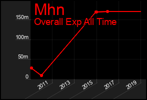 Total Graph of Mhn