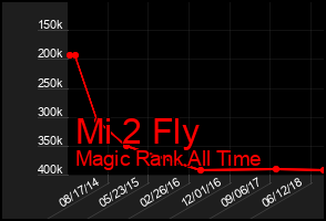 Total Graph of Mi 2 Fly