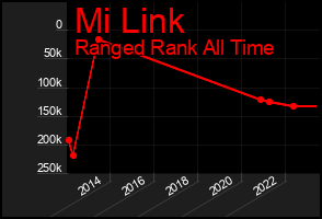 Total Graph of Mi Link