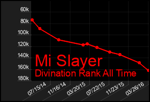 Total Graph of Mi Slayer