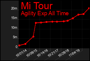 Total Graph of Mi Tour