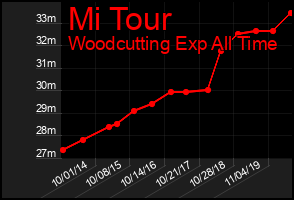 Total Graph of Mi Tour