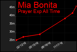 Total Graph of Mia Bonita