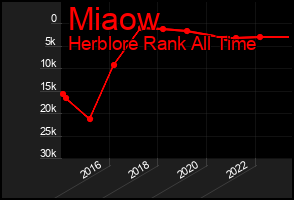 Total Graph of Miaow