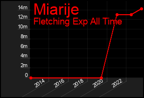 Total Graph of Miarije