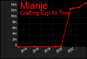 Total Graph of Miarije