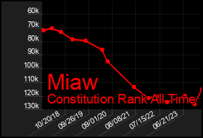 Total Graph of Miaw