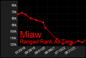 Total Graph of Miaw