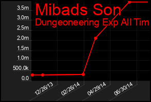 Total Graph of Mibads Son