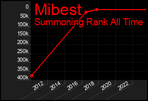 Total Graph of Mibest