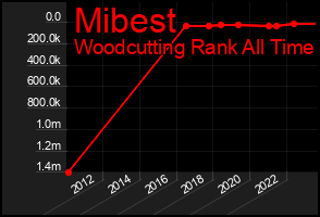 Total Graph of Mibest