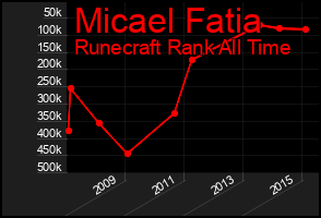 Total Graph of Micael Fatia