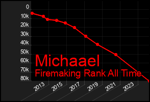 Total Graph of Michaael