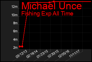 Total Graph of Michael Unce
