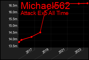 Total Graph of Michael562