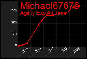 Total Graph of Michael67676